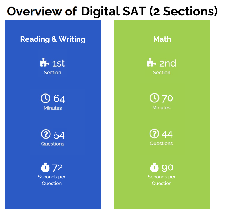 Digital SAT overview. Reading and Writing is 64 minutes to answer 54 questions (72 seconds per question) and the Math portion is 70 minutes to answer 44 seconds (90 seconds per question).