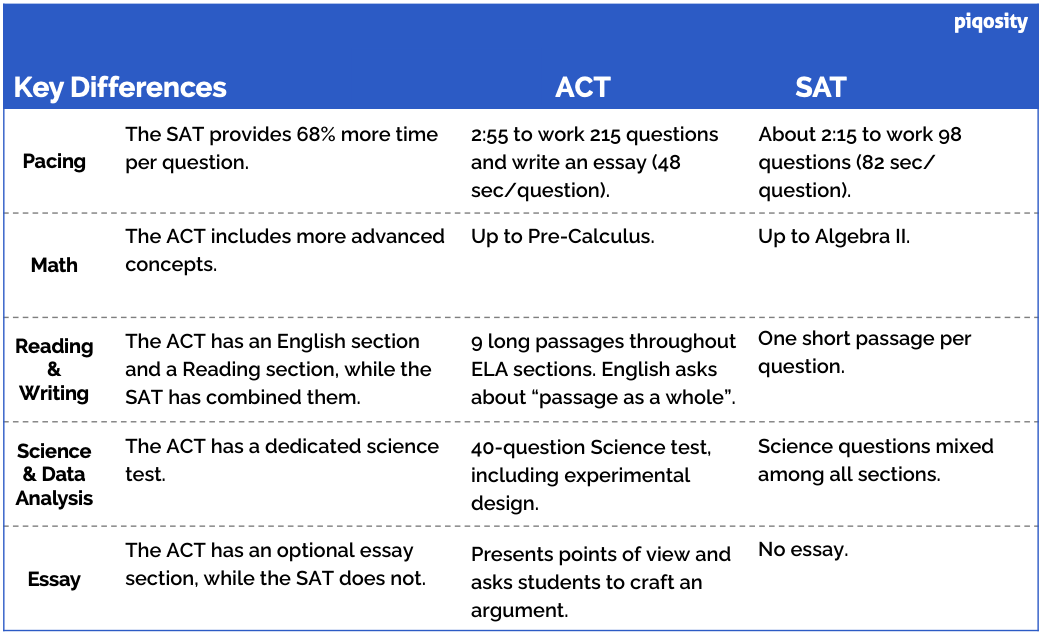 Chart of key differences between the SAT and the ACT 