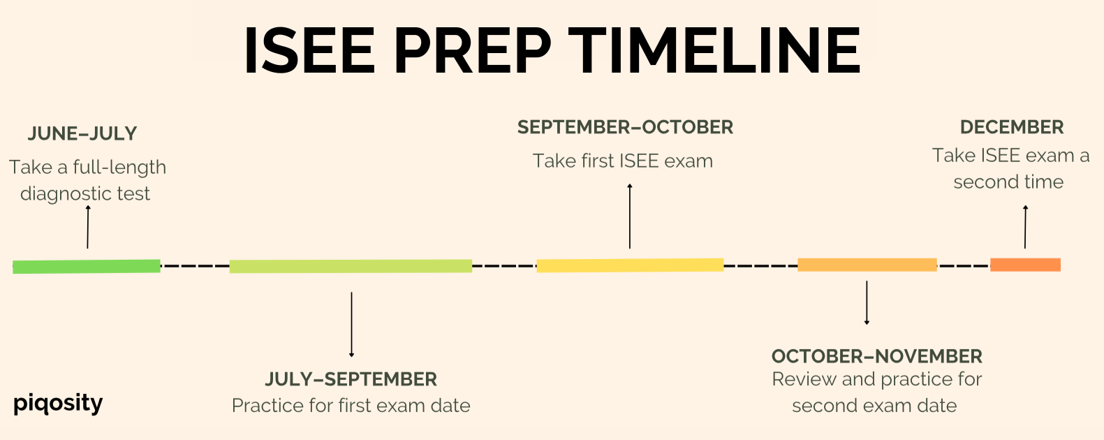 Our suggested isee prep timeline, starting in the summer and ending around application season.