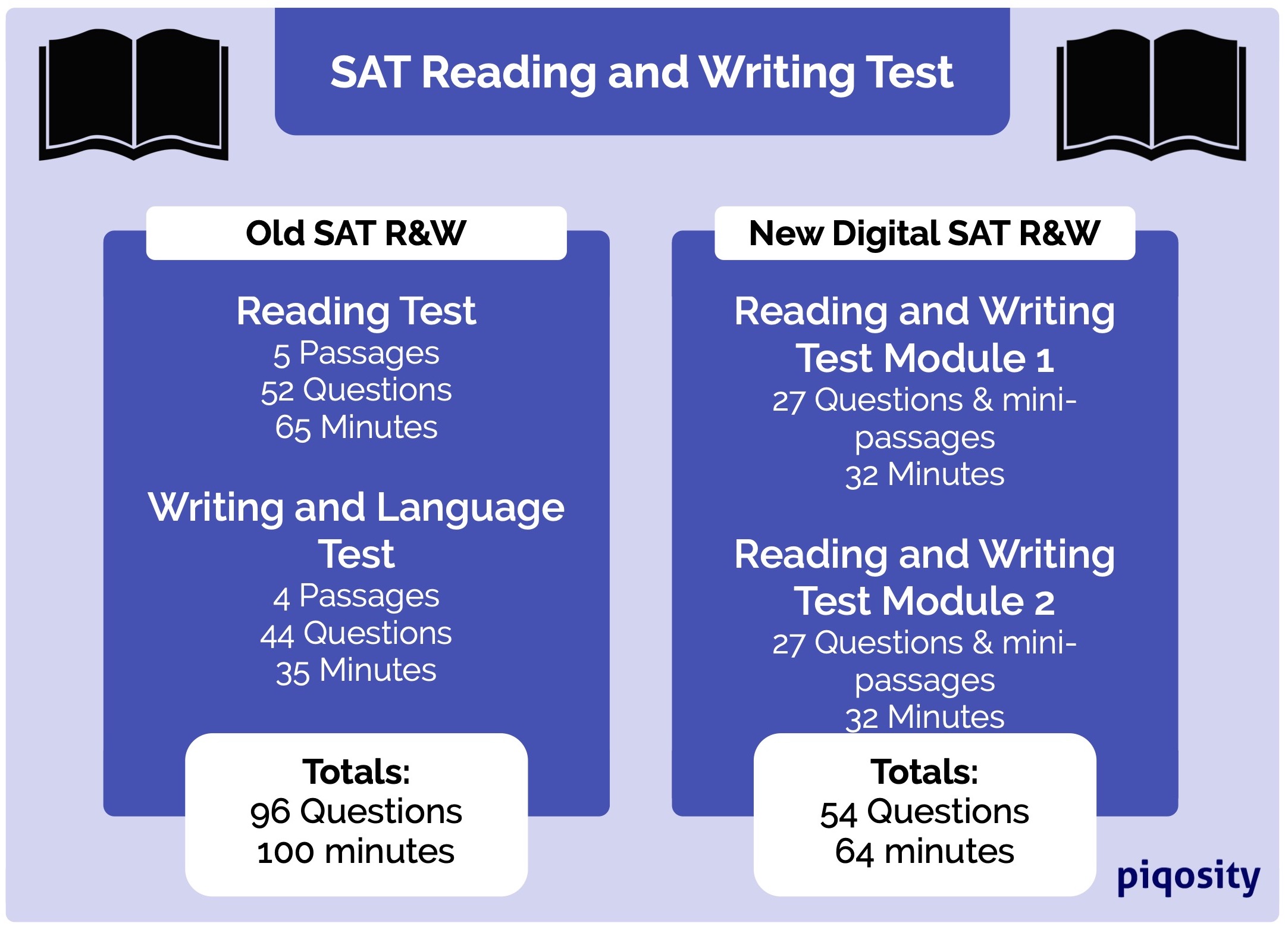 Old SAT versus Digital SAT reading and writing