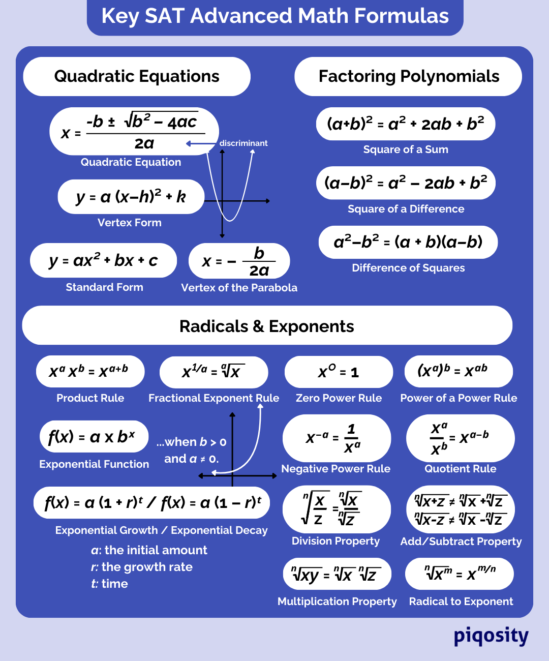 The Advanced math formulas students should know for the Digital SAT