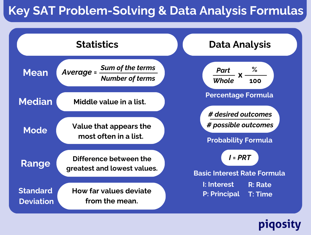 The problem-solving and data analysis formulas students should know for the Digital SAT