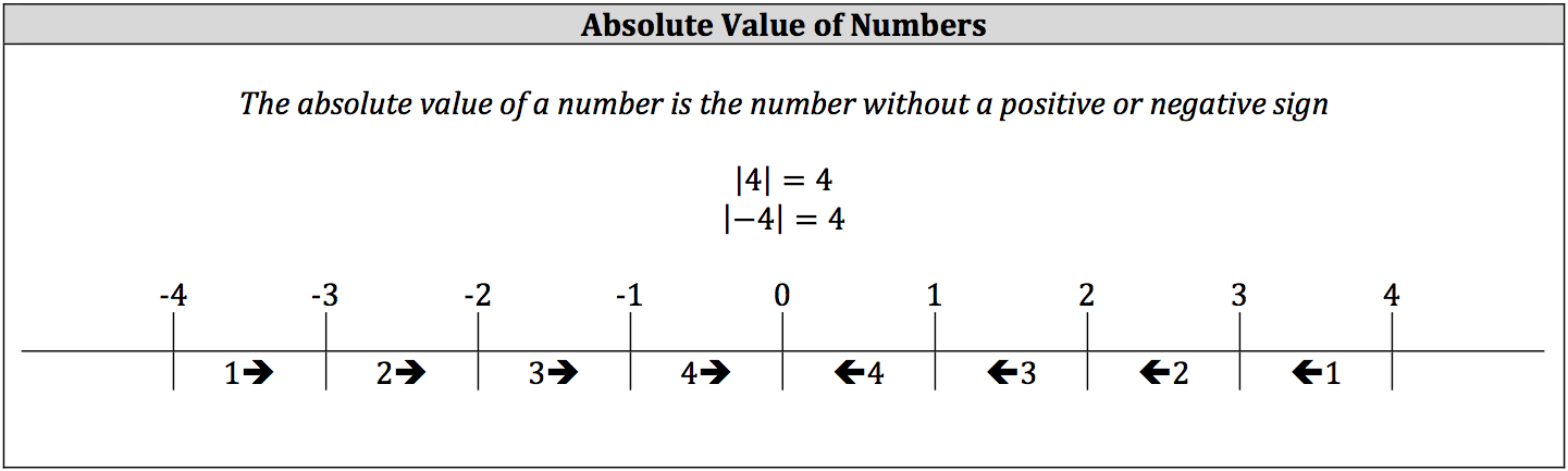 ISEE Math Review Absolute Value Piqosity Adaptive Learning 