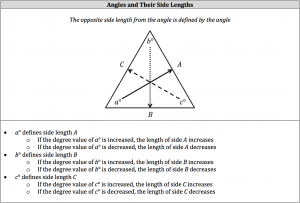 angles and their side lengths