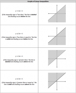 graphs of linear inequalities