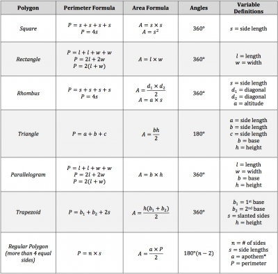 ISEE Math Review - Polygons: Angles, Perimeter, and Area | Piqosity