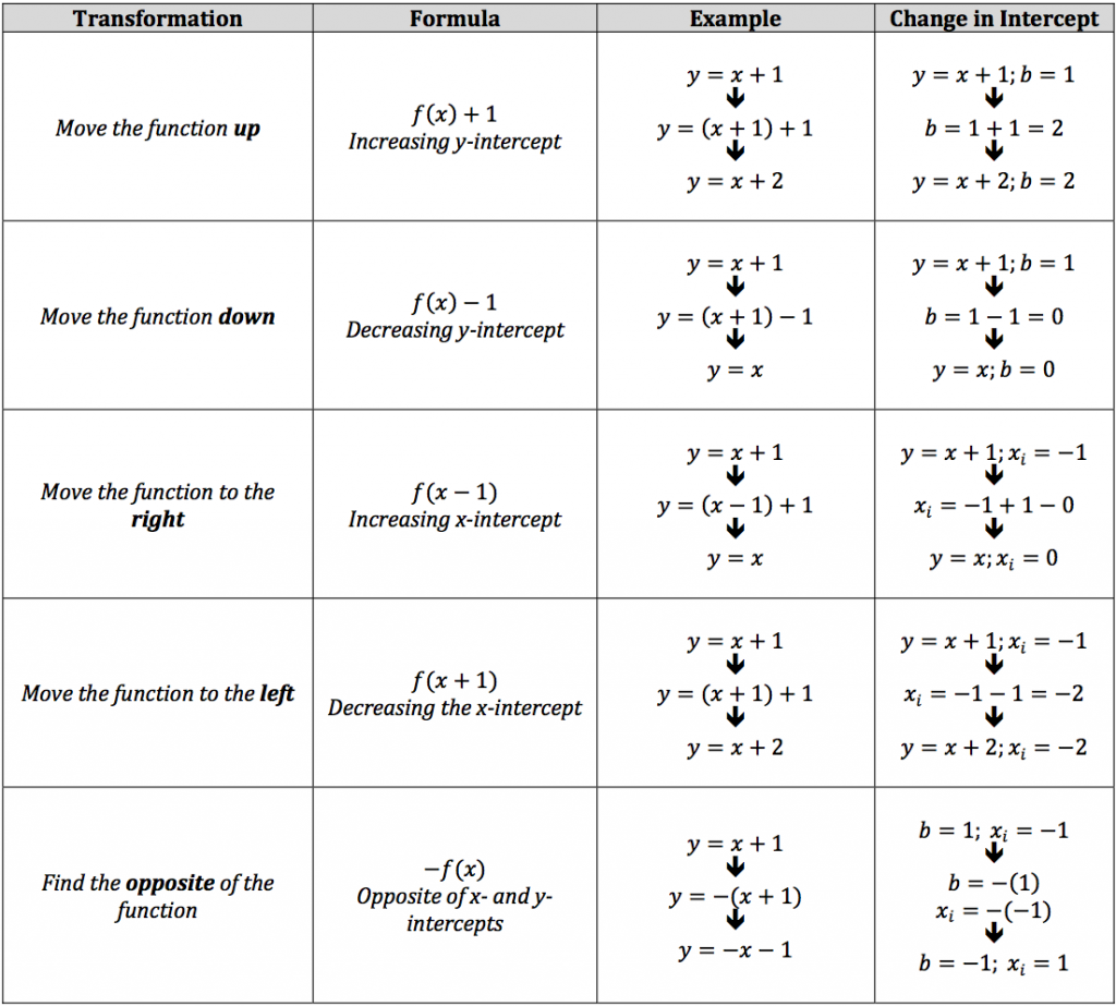 isee-math-review-transformations-of-functions-piqosity-adaptive-learning-student