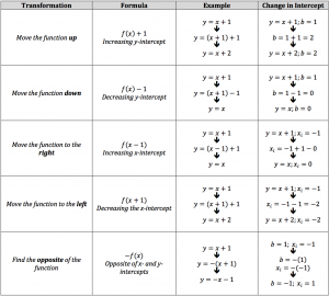 transformations and formulas