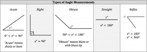 types of angle measurements