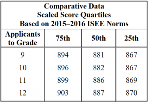 isee upper level scaled scores