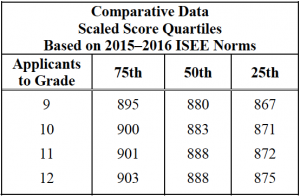 isee upper level scaled scores