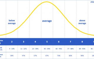 isee level score good