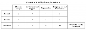 Sample ACT Writing Scores