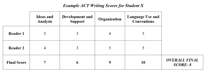 act essay grading