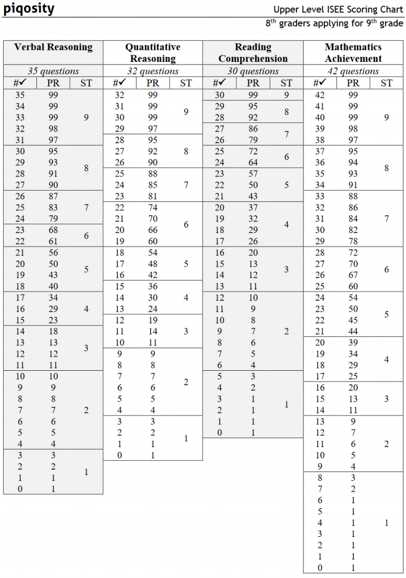 What is a Good Score on the ISEE? Piqosity Pique Curiosity