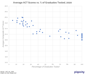 act scores vs percentage tested 2020
