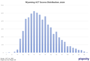 wyoming act scores distribution 2020