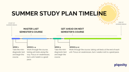 a graphic showcasing what we've discussed above on creating a summer study plan or timeline.