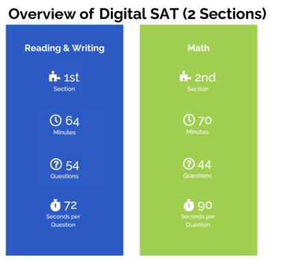 Digital SAT overview. Reading and Writing is 64 minutes to answer 54 questions (72 seconds per question) and the Math portion is 70 minutes to answer 44 seconds (90 seconds per question).