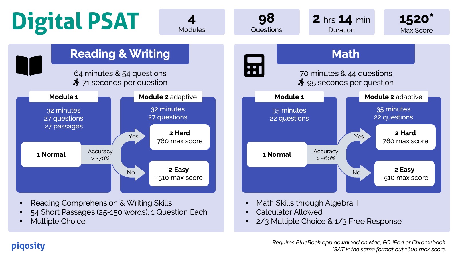 Digital PSAT Infographic including format, timing, and strategies.