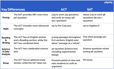 Chart of key differences between the SAT and the ACT