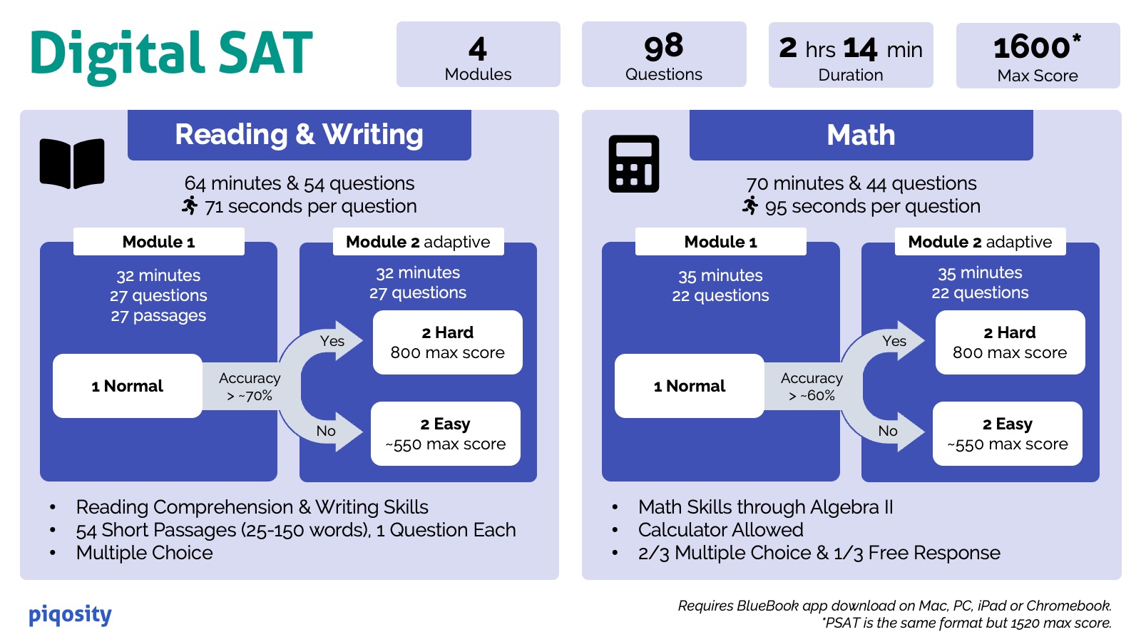 Digital SAT Infographic showing format, adaptive modules, question counts, and timing.