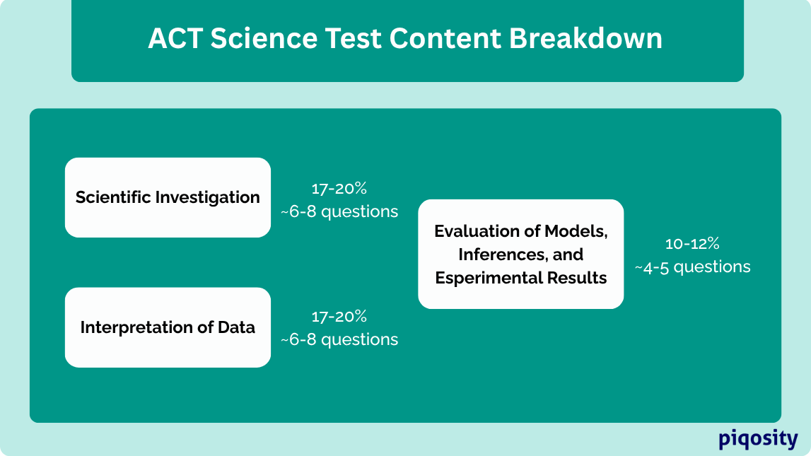 How to Study for the ACT: Piqosity’s ACT Prep Timeline | Piqosity
